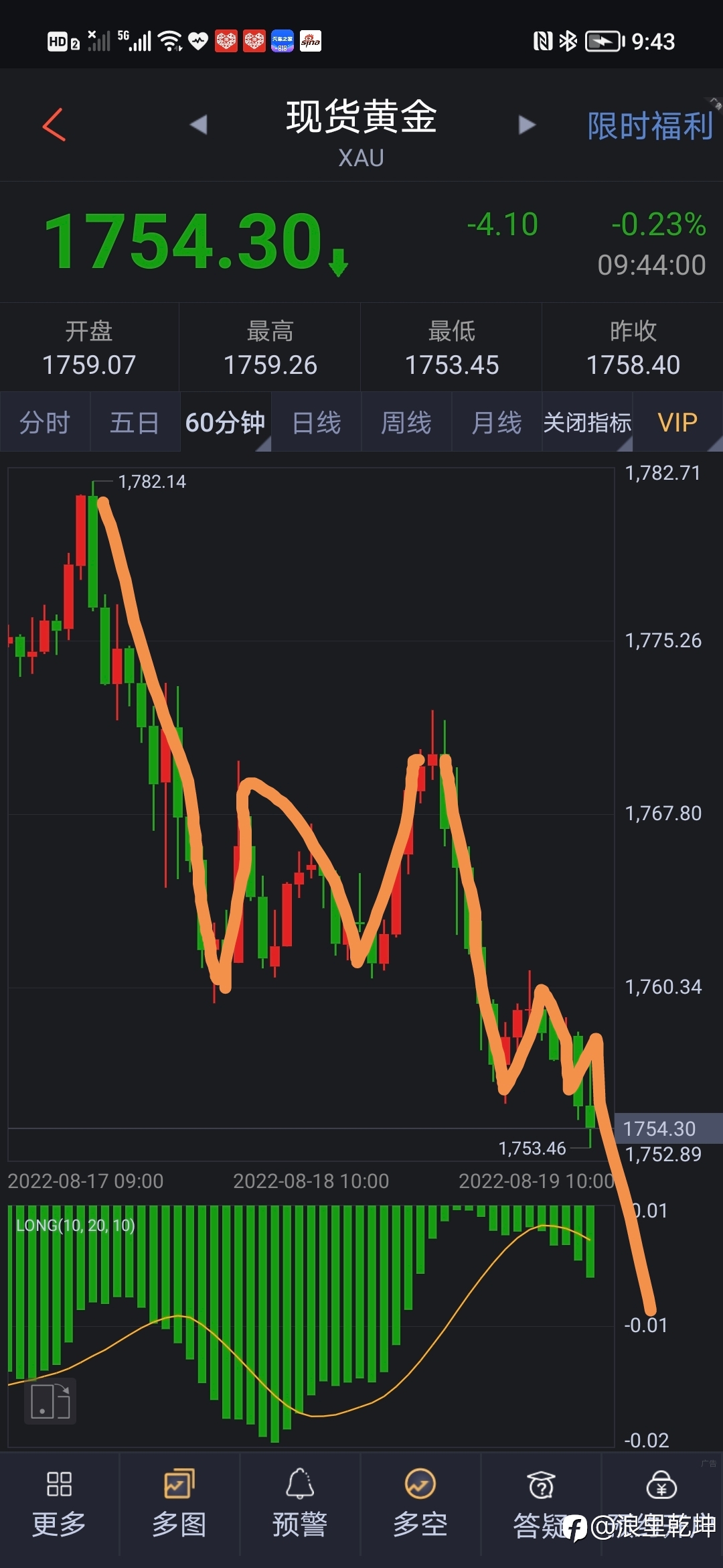 黄金波浪分析