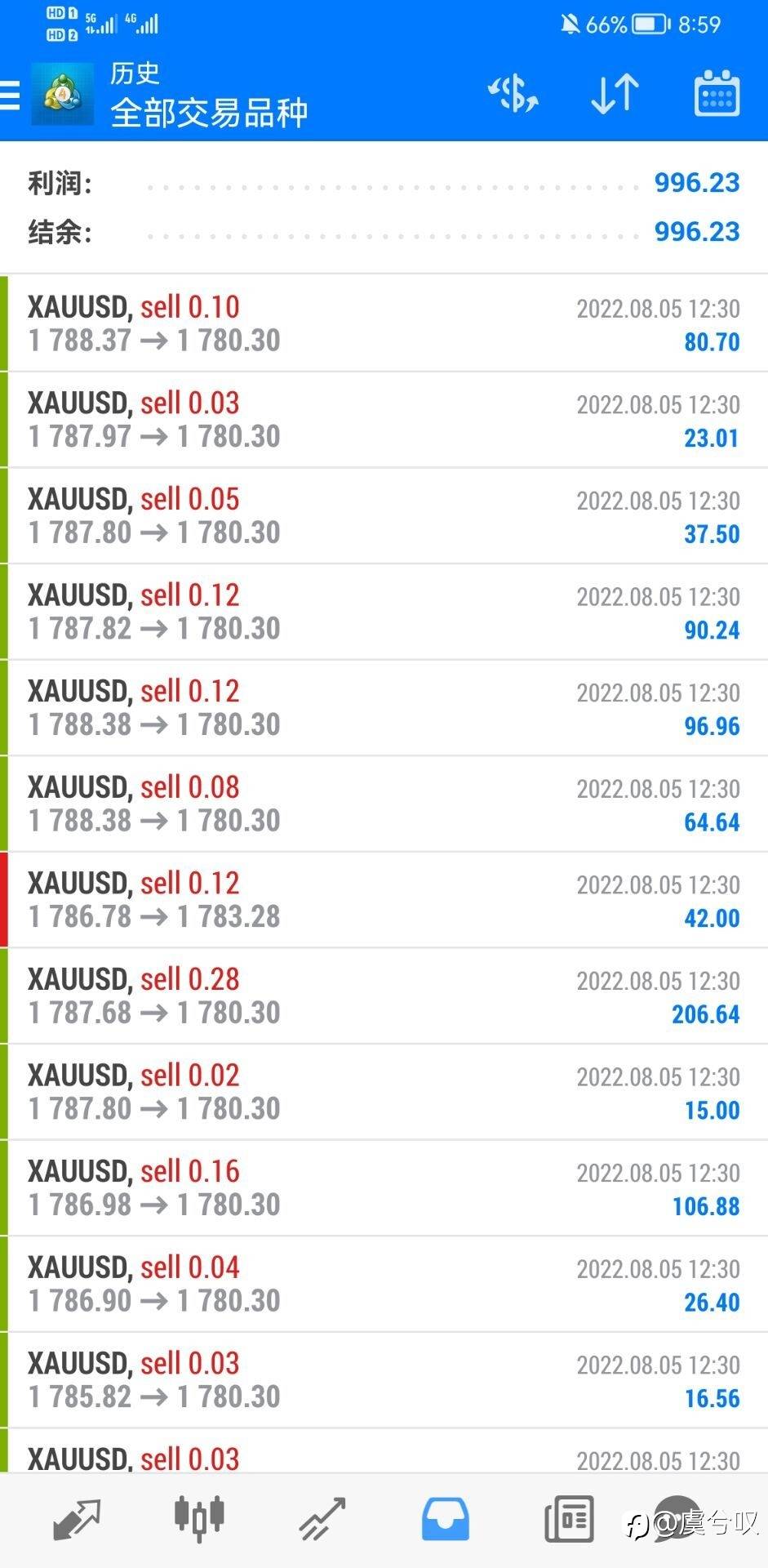 感谢各位的关注,今日盈利996.23美金,总盈利25163.42美金,继续再接再厉,