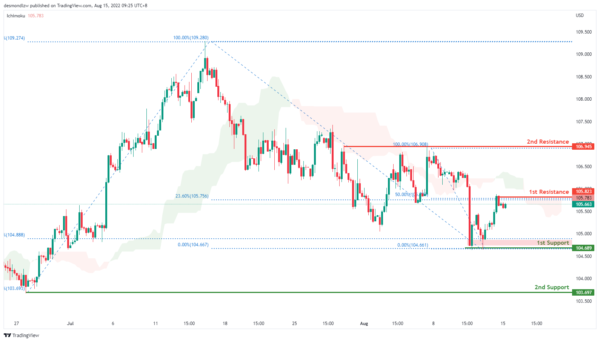 Technical Outlook and Review