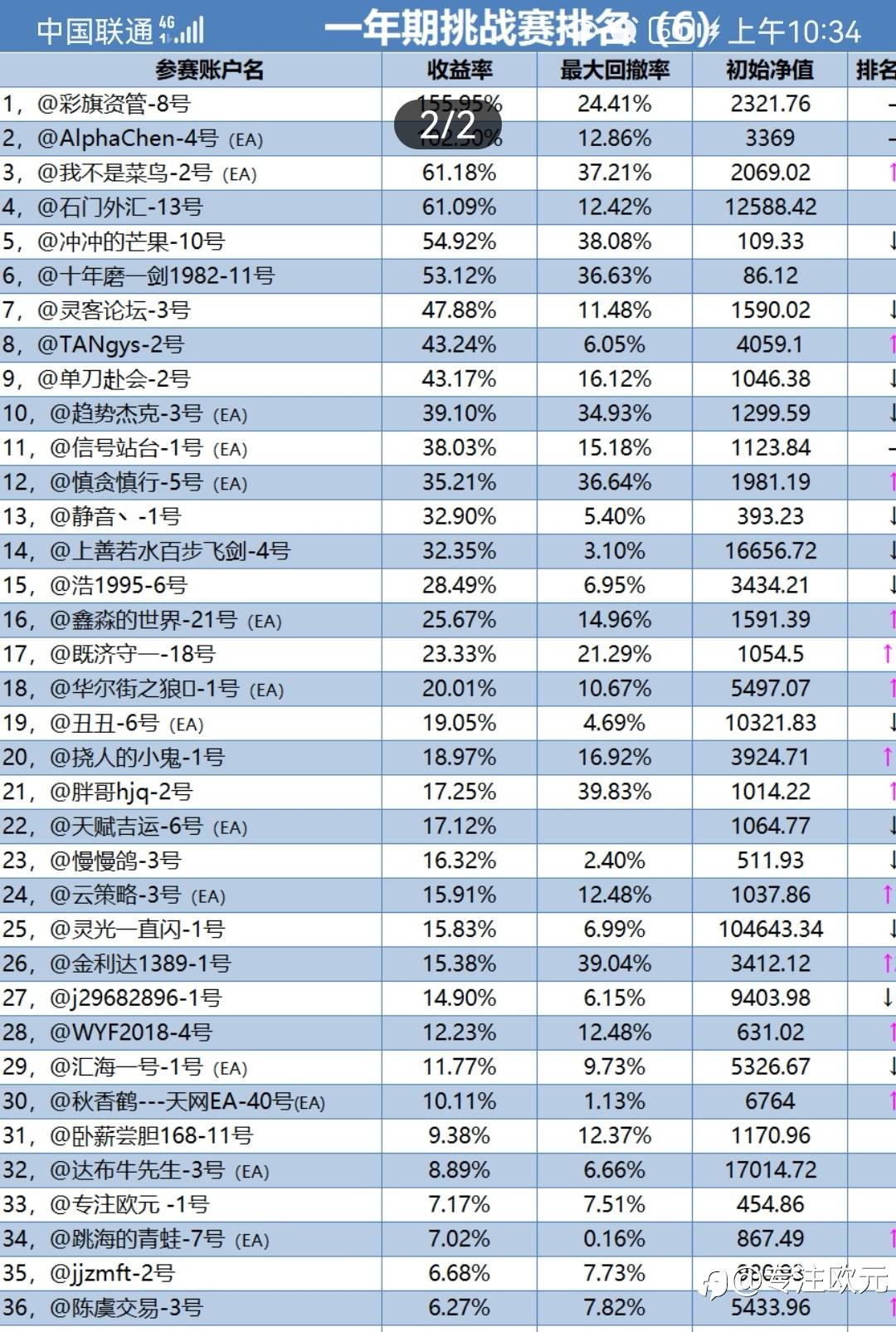 #1号信号源参赛第一周排第33名