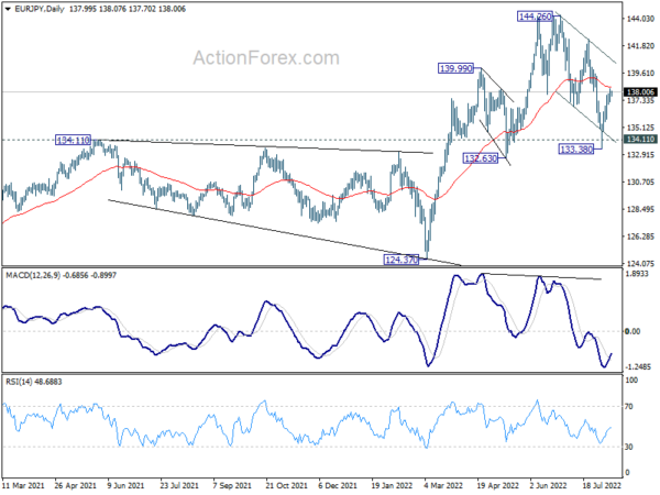 EUR/JPY Daily Outlook