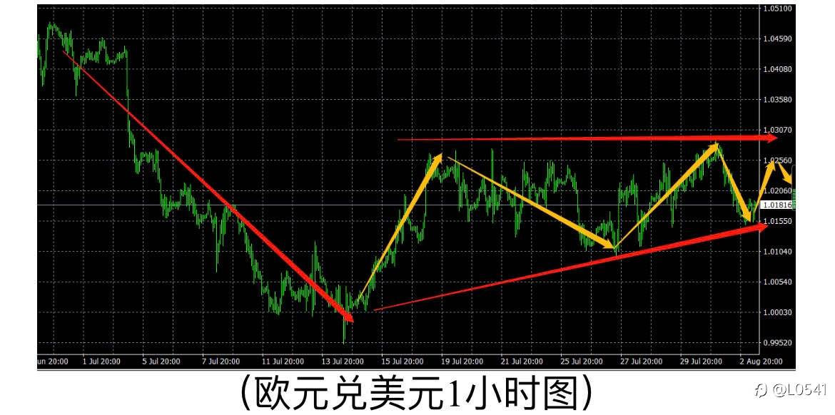 比特币 欧美 黄金 白银 分析⭕️