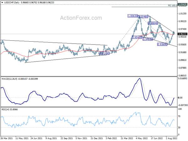 USD/CHF Daily Outlook