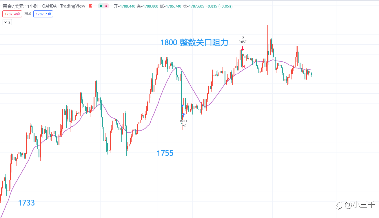 8月12号,黄金操作思路