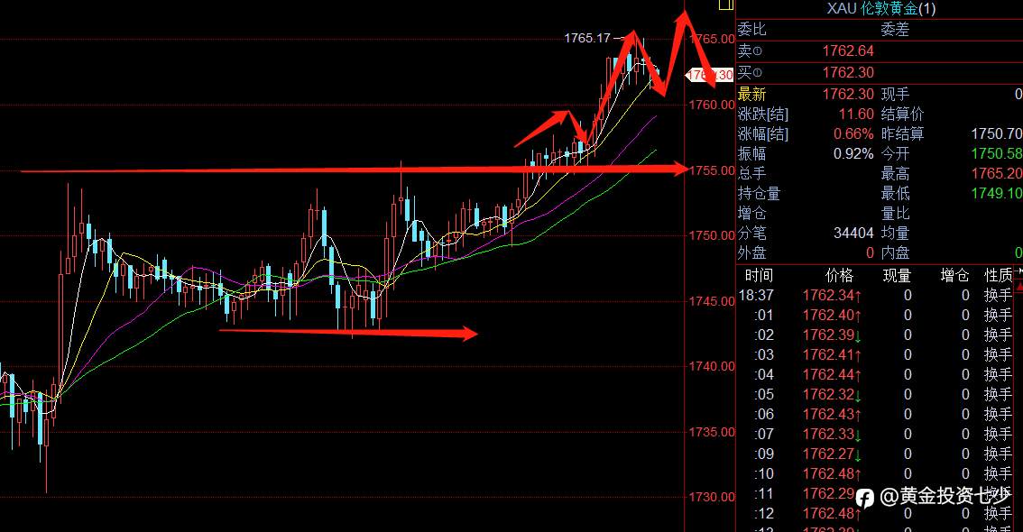 8月25号 今日黄金 黄金反弹触及周线阻力，慎防多头走势终结风险！