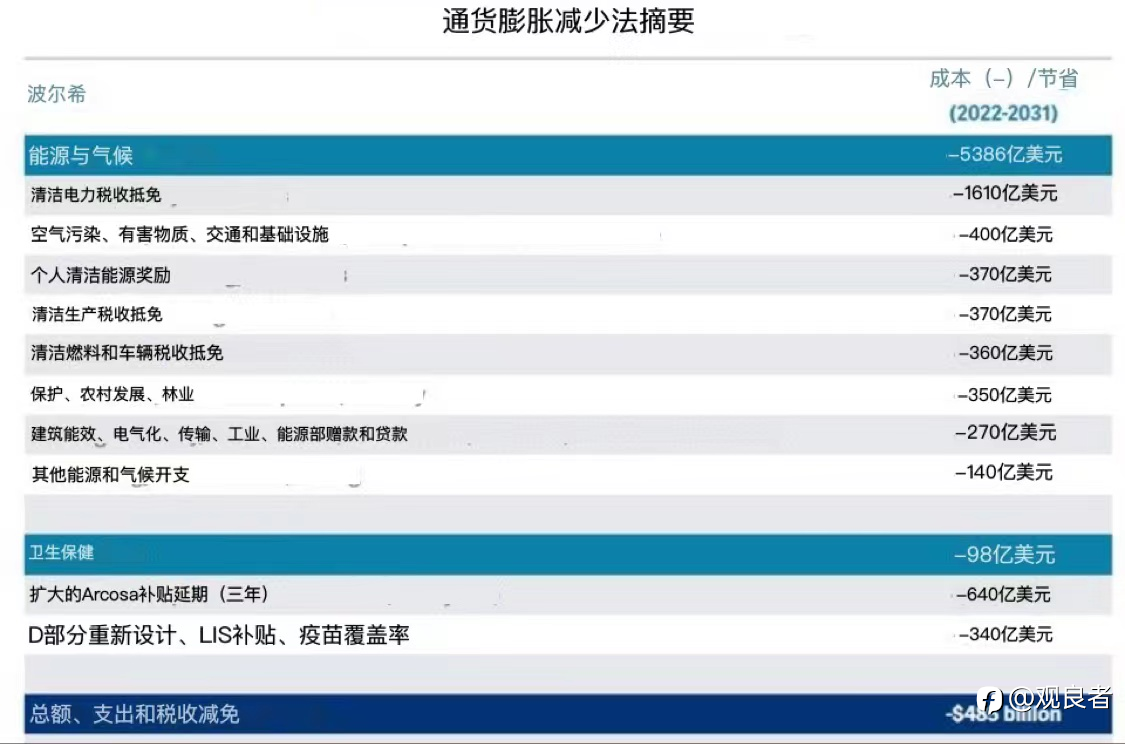 投资者需要了解的“通胀降低法案”