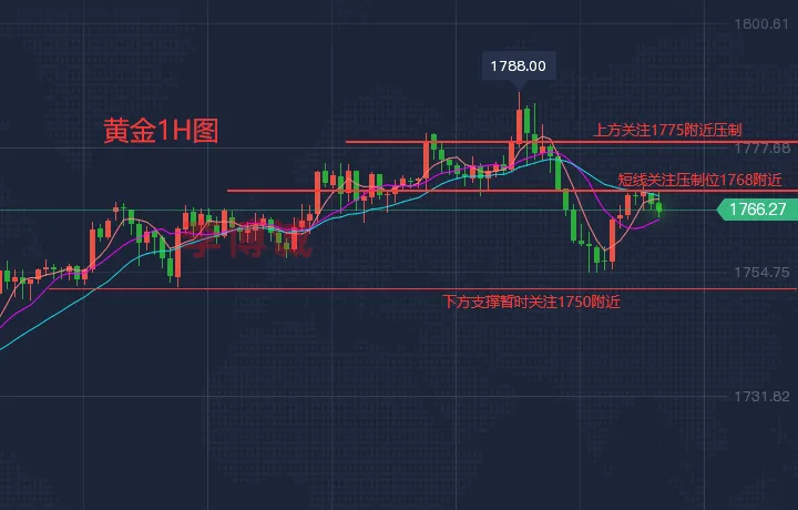 李博诚：如预期！黄金隔夜回调近30美金 后市关注关键点位