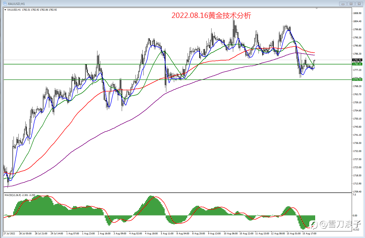 2022.08.16黄金技术分析