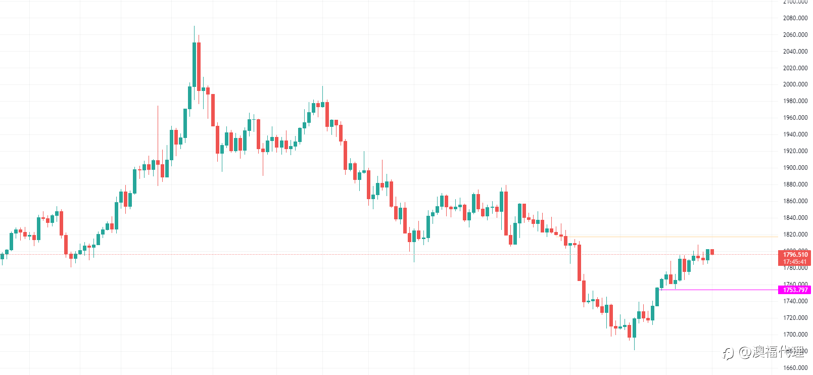 FPMarkets每周报告:通胀缓和美元走弱,美联储纪要出炉