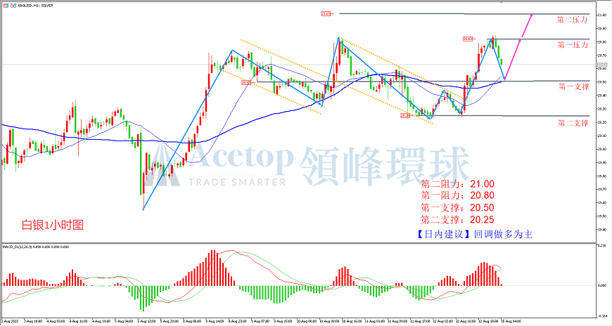 环球金银评论：美国9月加息幅度存分歧 黄金挑战千八