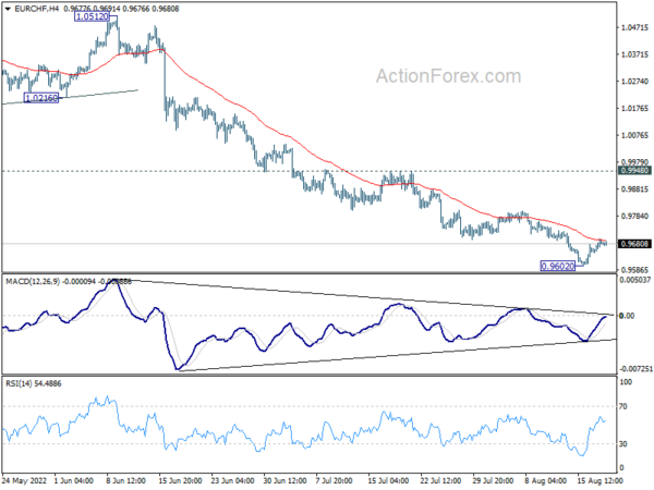 EUR/CHF Daily Outlook