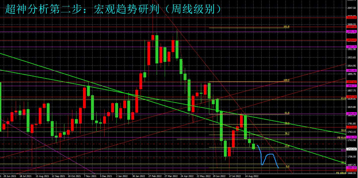 （黄金分析师吕超）美联储即将加倍收紧，黄金ETF连续抛售逃离