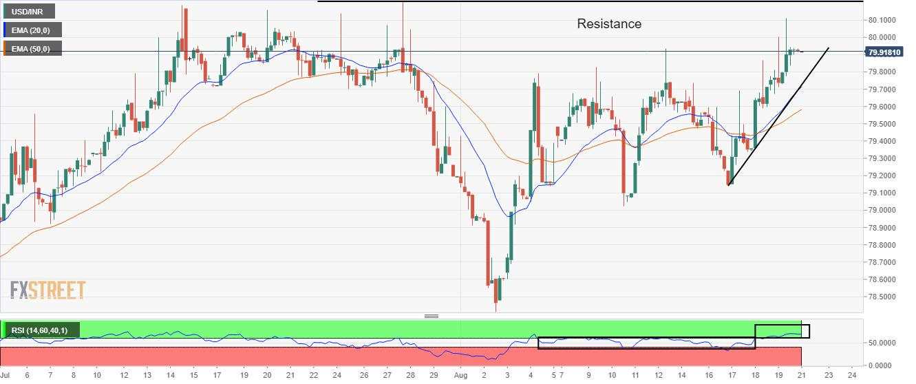USD/INR Price Analysis: Aims to recapture all-time-highs at 80.20