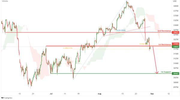 Technical Outlook and Review