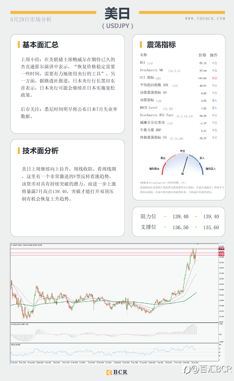 【BCR今日市场分析2022.8.29】坚定维护通胀目标 美元周五出现买盘