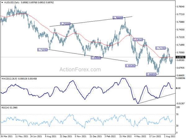 AUD/USD Daily Report