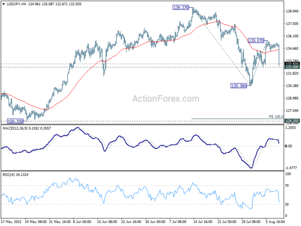 Dollar Hammered after CPI Miss, Yen Strongest But Others May Catch Up