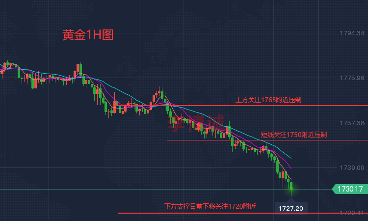 李博诚：黄金无视支撑 破位1730 何时会迎来转折点？