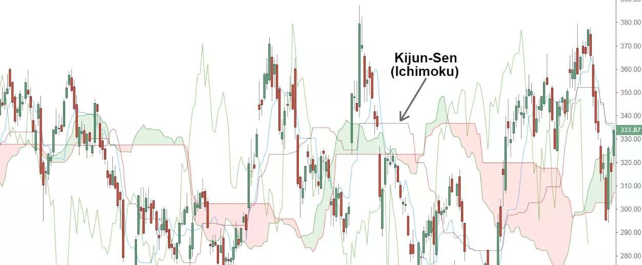 Kijun Line là gì? Cách sử dụng