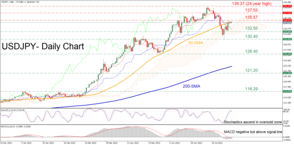 USDJPY Resumes Rebound but 50-day SMA Caps Advance