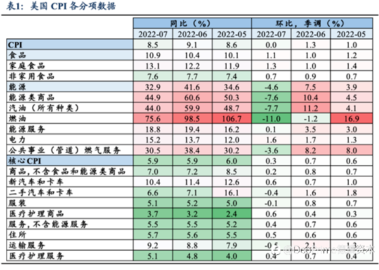 行业动态 | 美国7月CPI超预期,美联储加息预期快速降温