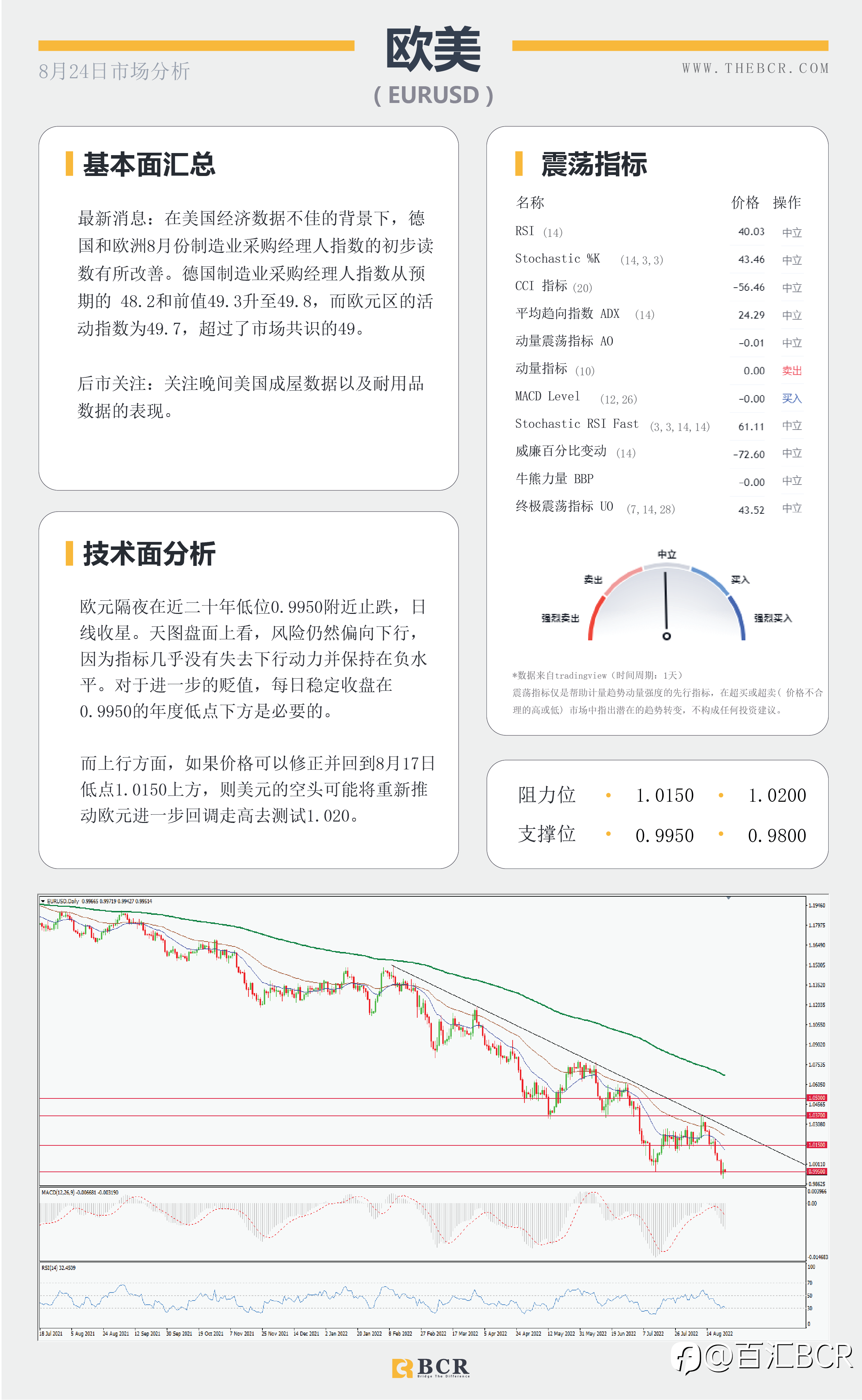 【BCR今日市场分析2022.8.24】 经济数据美元降温 下降楔形指引油价反弹