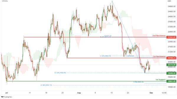 Technical Outlook and Review