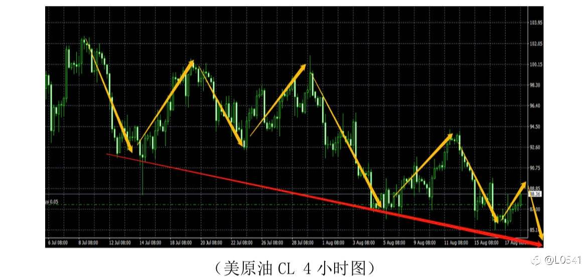 原油 欧美 黄金 比特币 分析✅