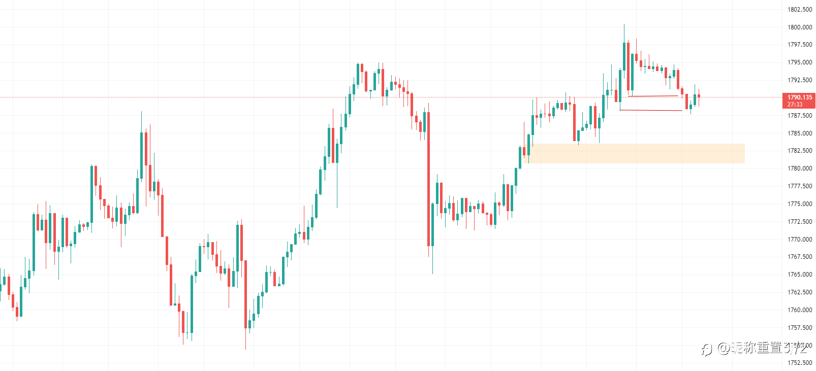 exness:黄金1800关口遇阻,静待美国CPI出炉