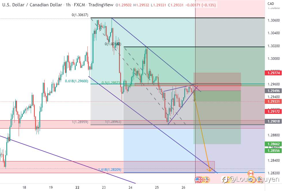 USDCAD
