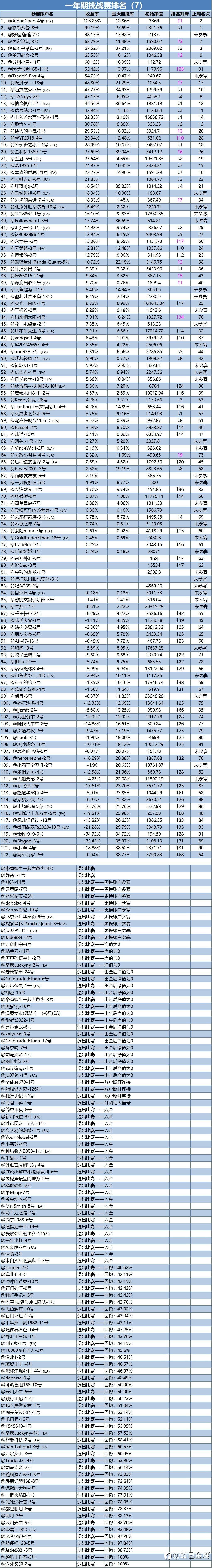 一年期挑战赛排名周报（7）