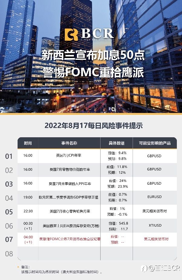 【BCR今日市场分析2022.8.17】新西兰宣布加息50点 警惕FOMC重拾鹰派
