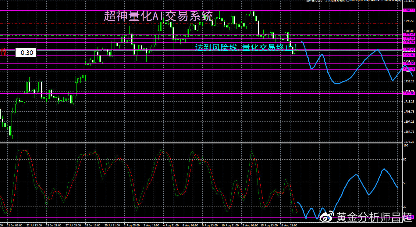 （黄金分析师吕超）金价录得三连阴，空头情绪再度发酵