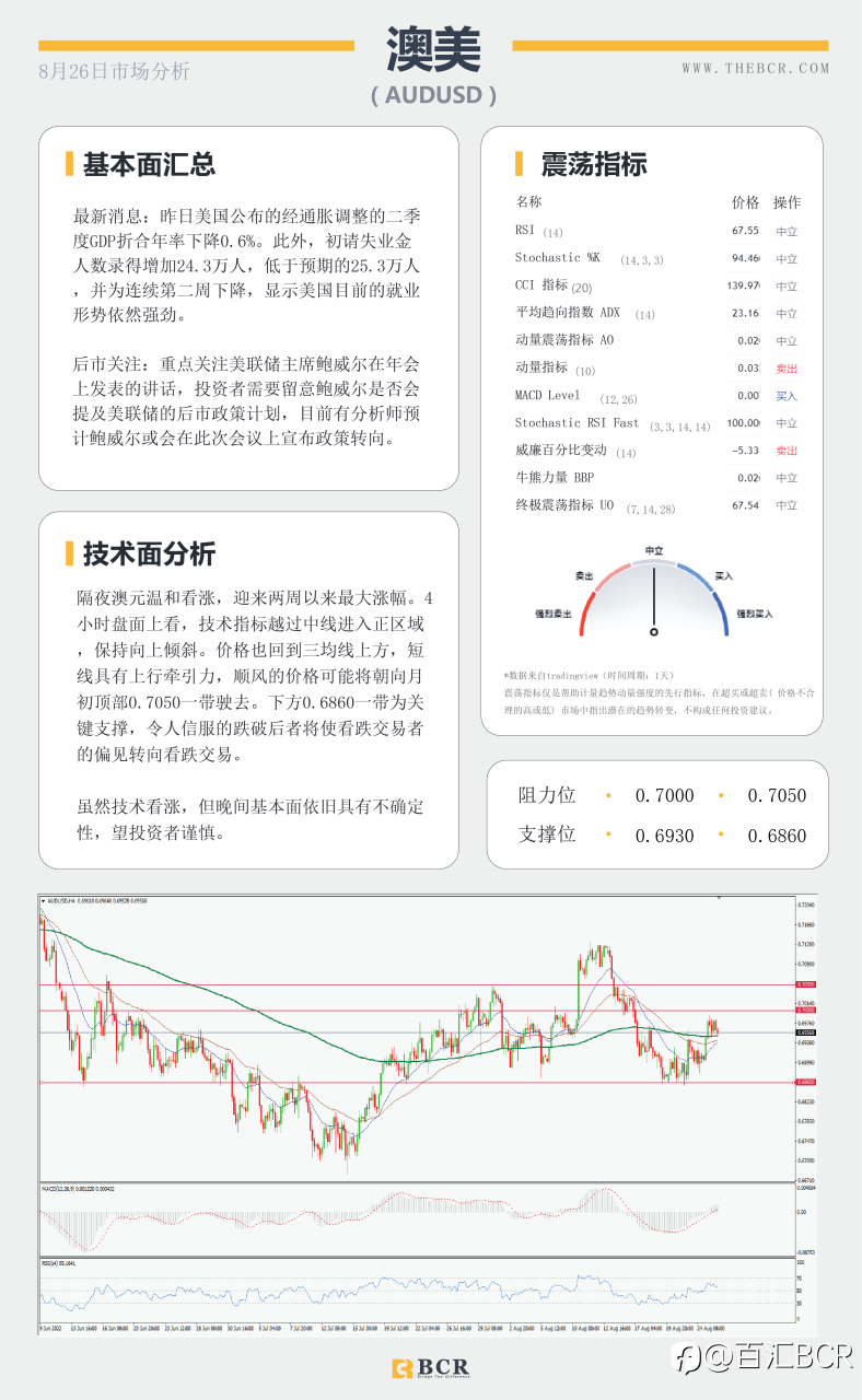 【BCR今日市场分析2022.8.26】鲍威尔发言警惕政策转向 金价下行通道阻力稳定