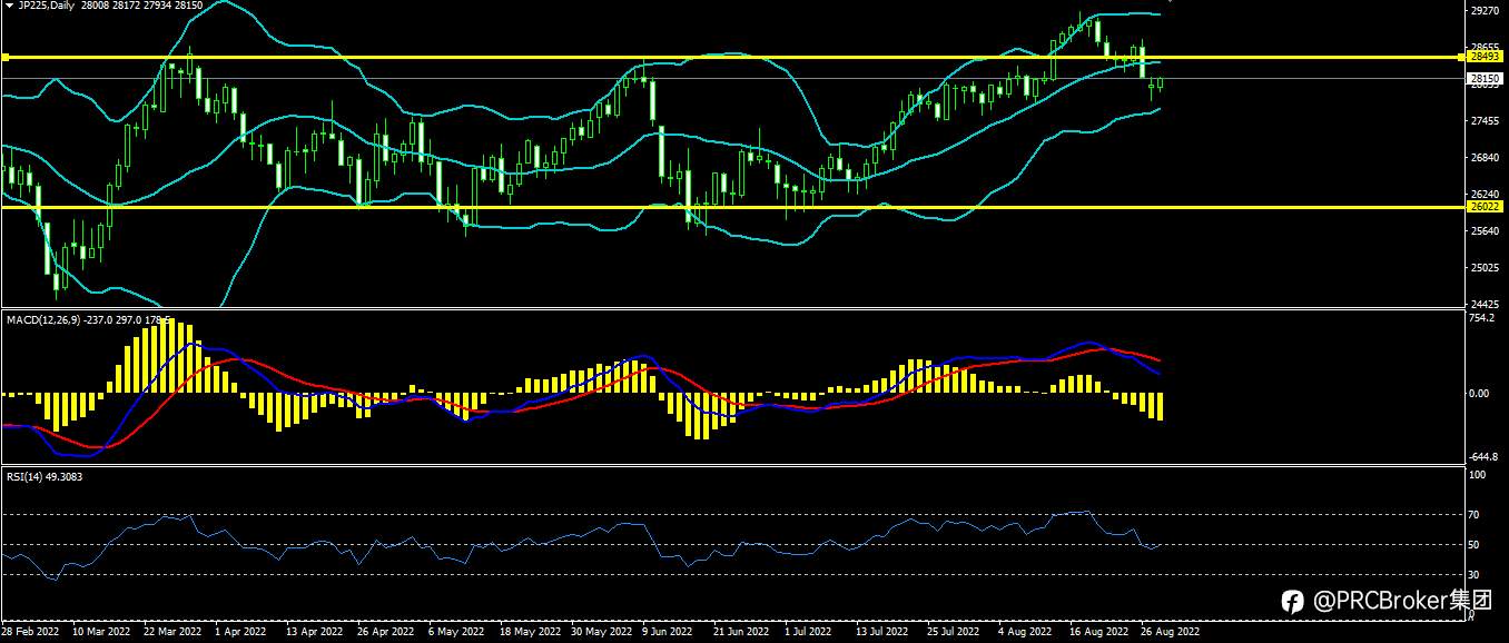 PRCBroker：20220830今日汇评