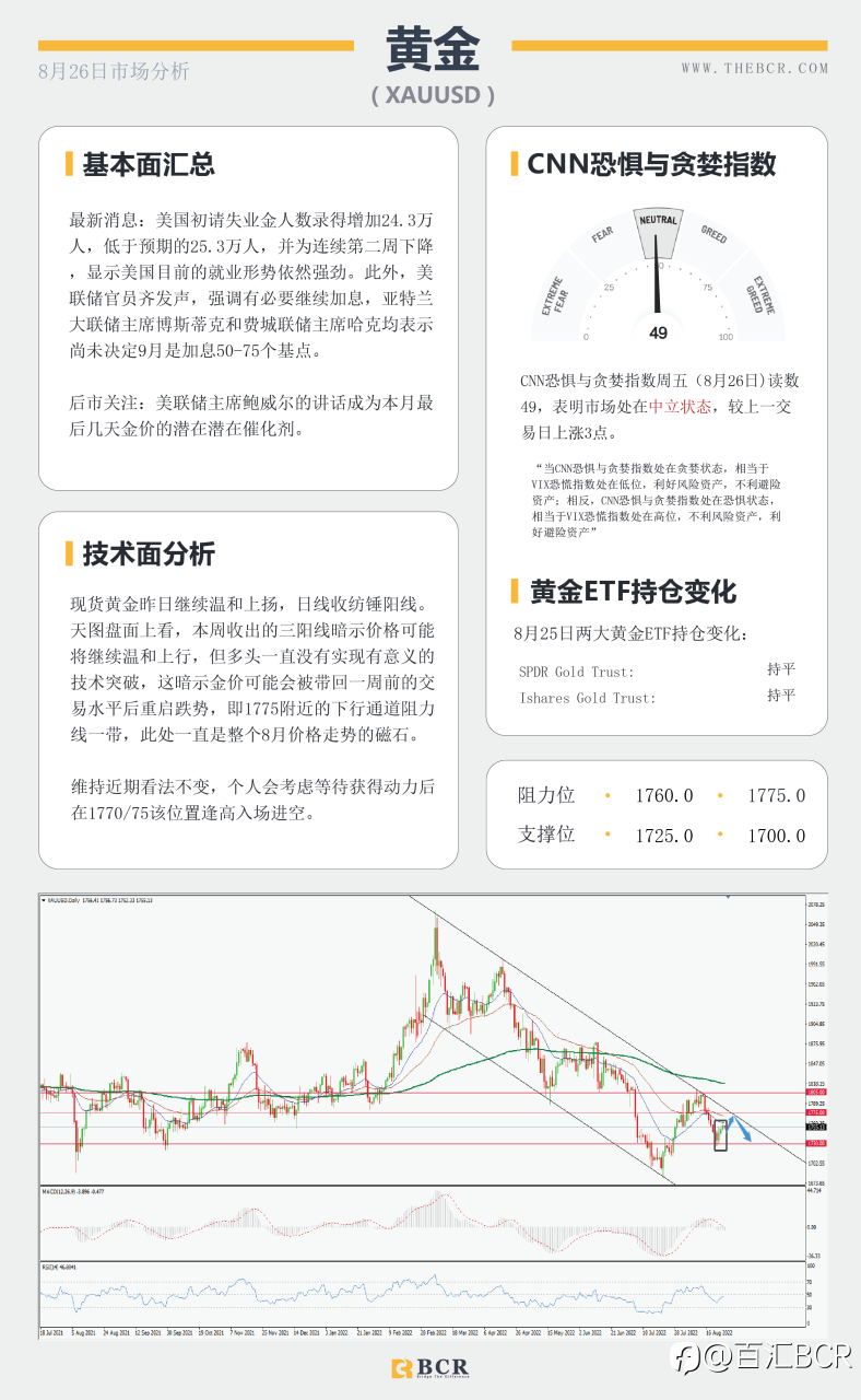 【BCR今日市场分析2022.8.26】鲍威尔发言警惕政策转向 金价下行通道阻力稳定