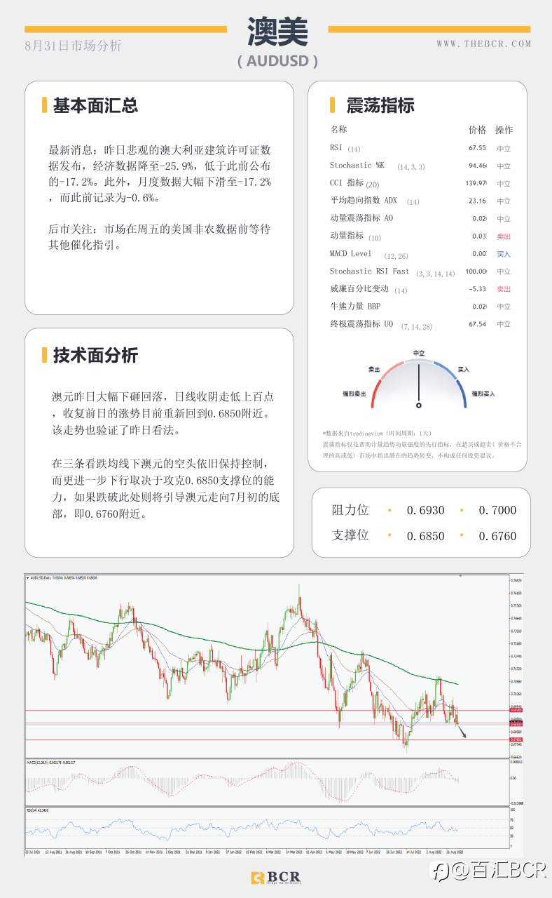 【BCR今日市场分析2022.8.31】 ADP数据今日回归 黄金跌回月度低位