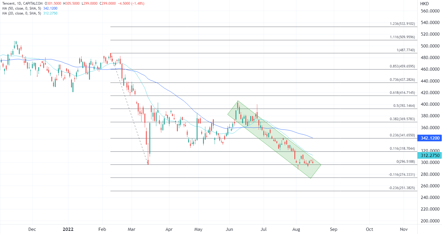ATFX:腾讯业绩前瞻,预计次季度收入出现上市以来首次倒退