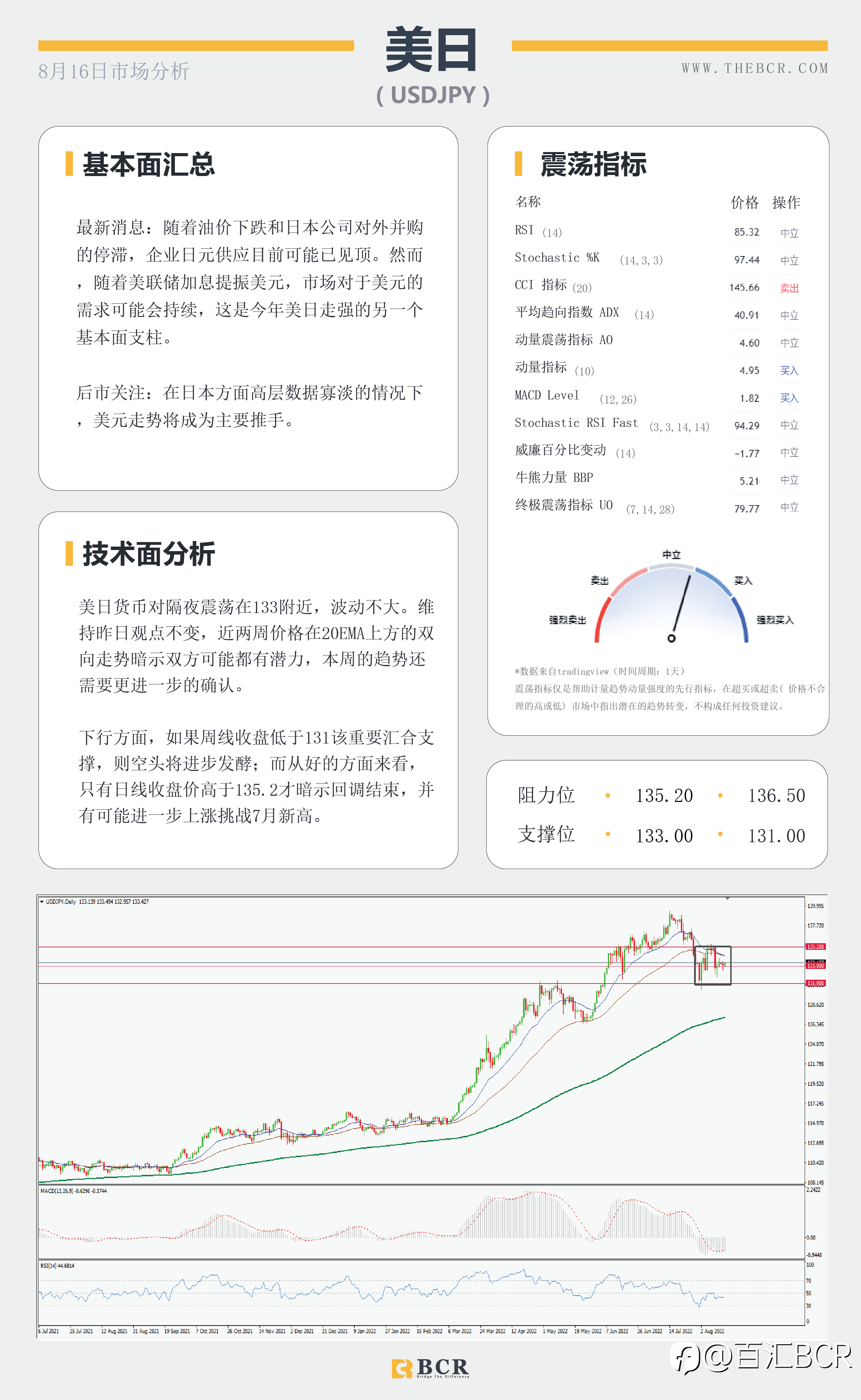 【BCR今日市场分析2022.8.16】RBA纪要澳元重拾动力 油价震荡向下寻找84