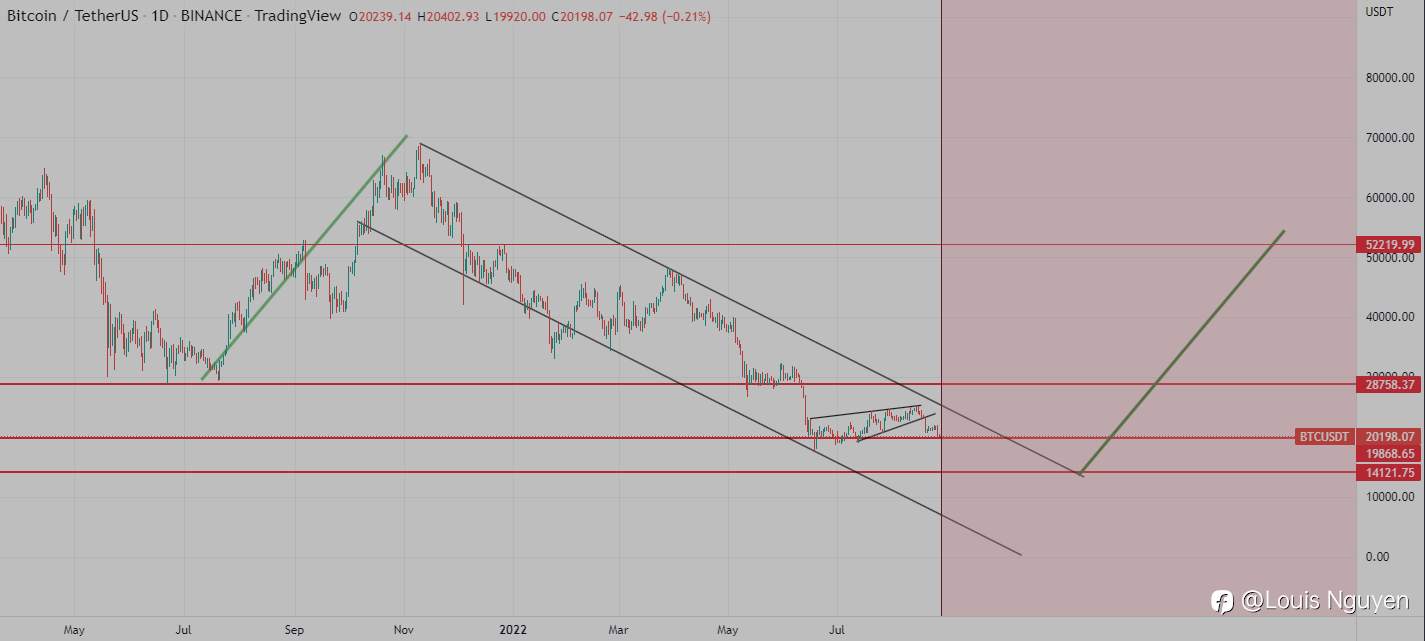 BTC USDT