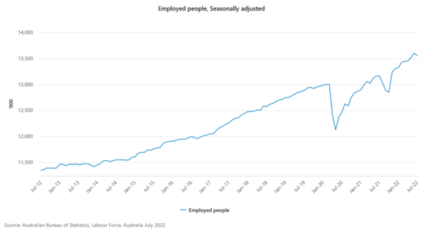 Australia lost -40.9k jobs, but unemployment rate dropped to 3.4%