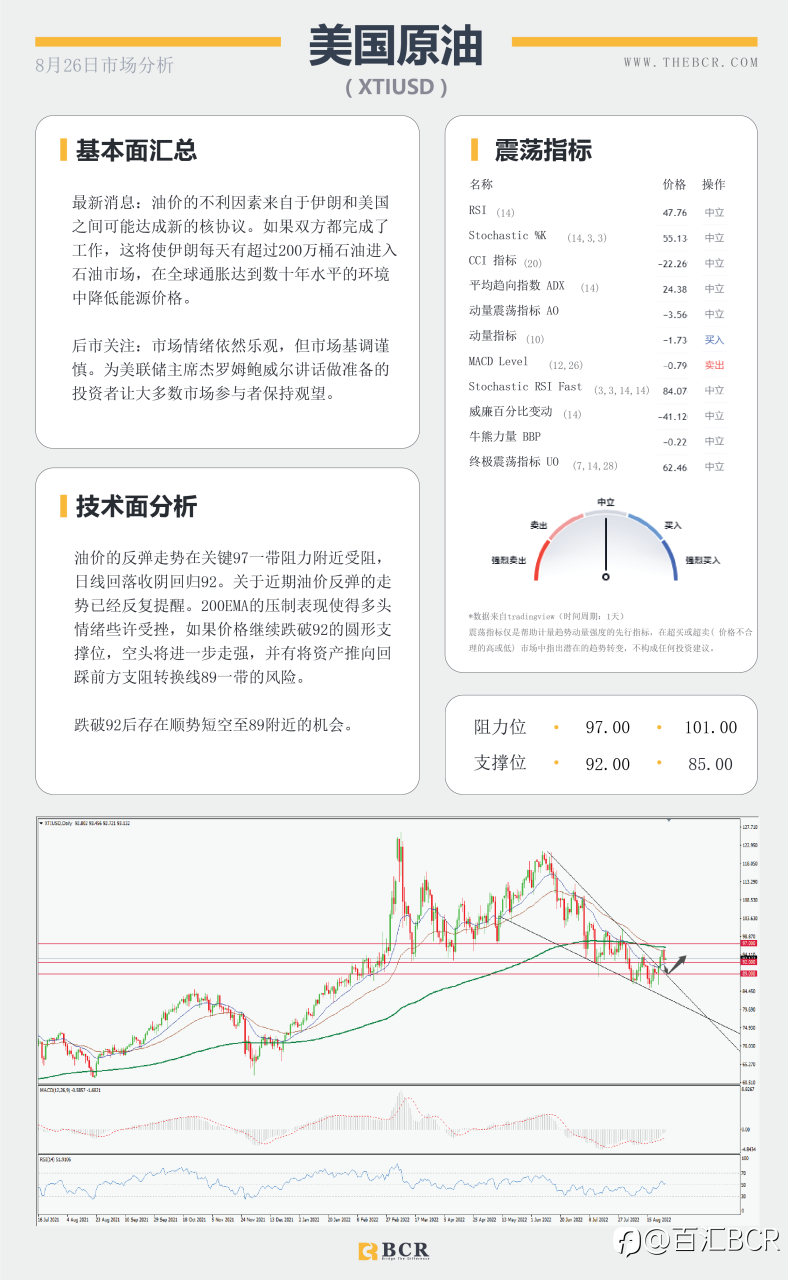 【BCR今日市场分析2022.8.26】鲍威尔发言警惕政策转向 金价下行通道阻力稳定