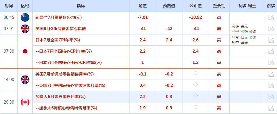 CWG资讯:美联储一众官员表态支持强势加息政策,美元受到激励强势上涨,黄金回调临近多空争夺水位。
