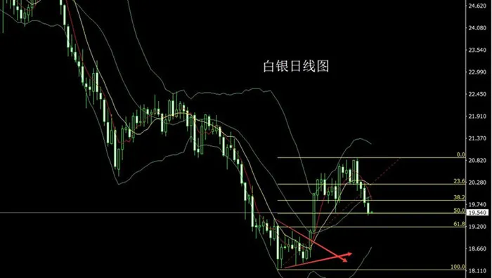 李逸轩-8.19加息信心得支撑，金银承压空后多，黄金白银走势分析