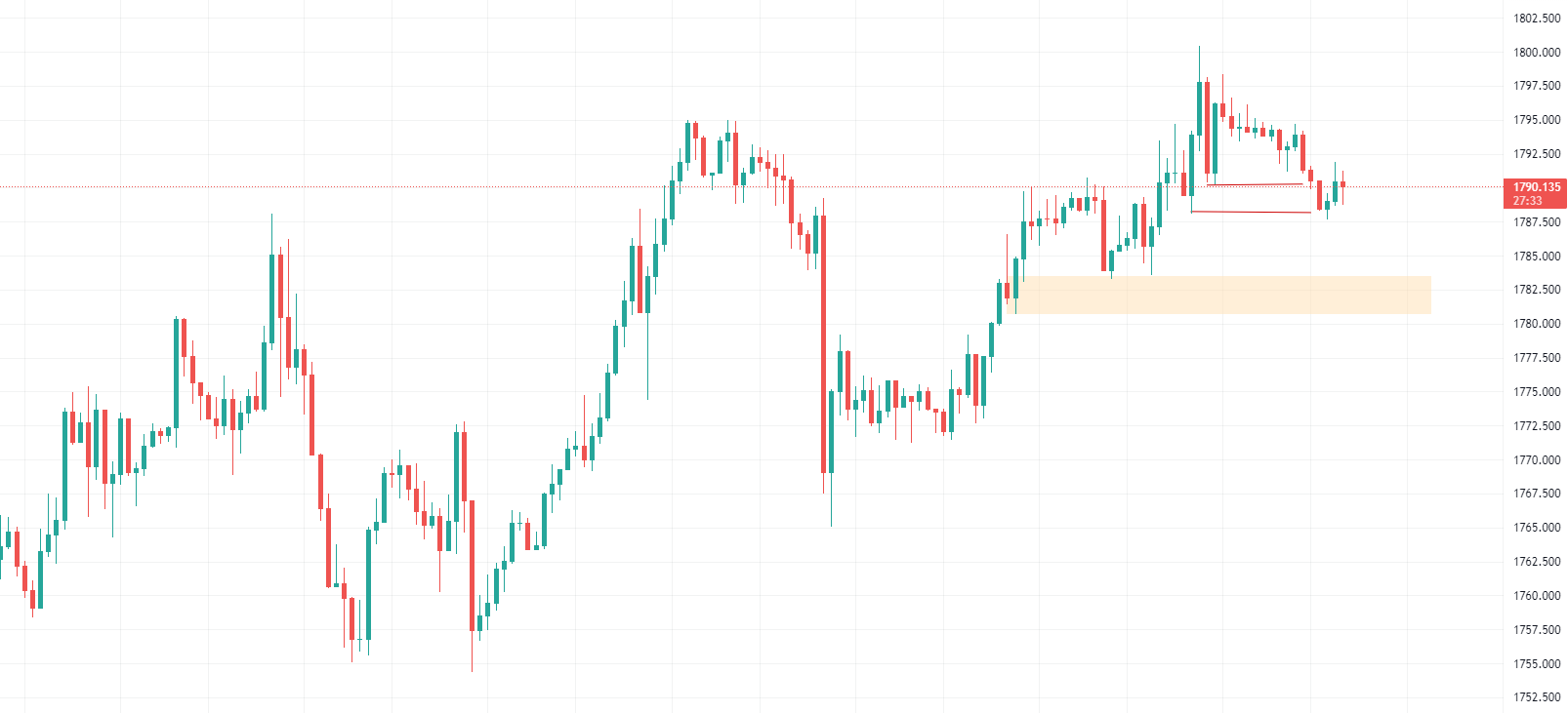 【Ex每日分析】:黄金1800关口遇阻,静待美国CPI出炉