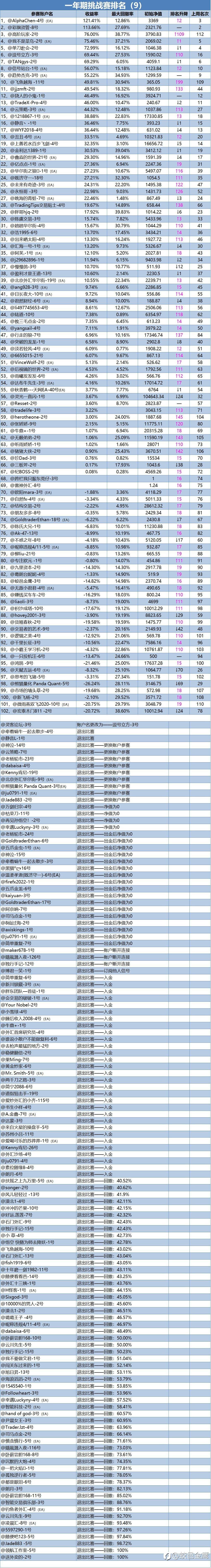 一年期挑战赛排名周报(9)