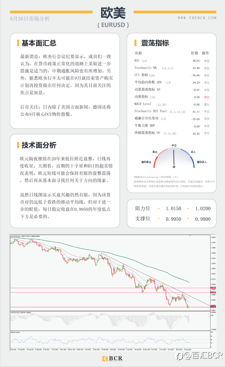 【BCR今日市场分析2022.8.26】鲍威尔发言警惕政策转向 金价下行通道阻力稳定
