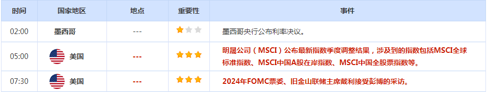 CWG资讯：受限于美联储未来加息预期改变，美元低位震荡整理，小心黄金反弹目标已经到位