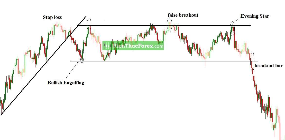 Break Out là gì? Dấu hiệu nhận biết breakout và false breakout