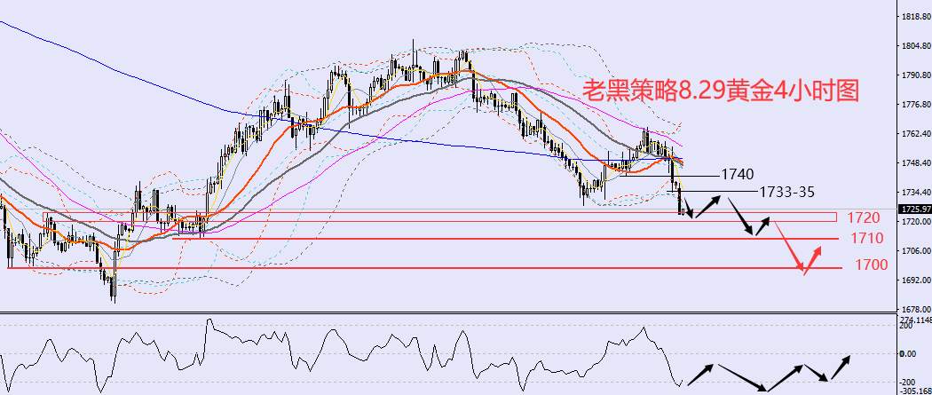 老黑策略：8.29外汇、黄金、原油分析策略